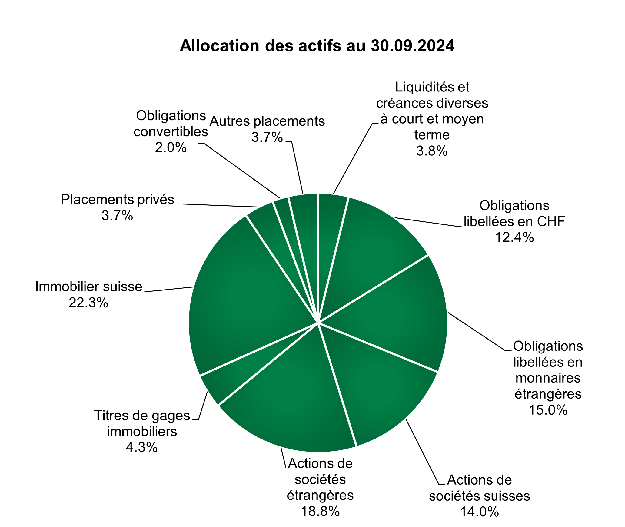 Allocation actifs septembre 2024