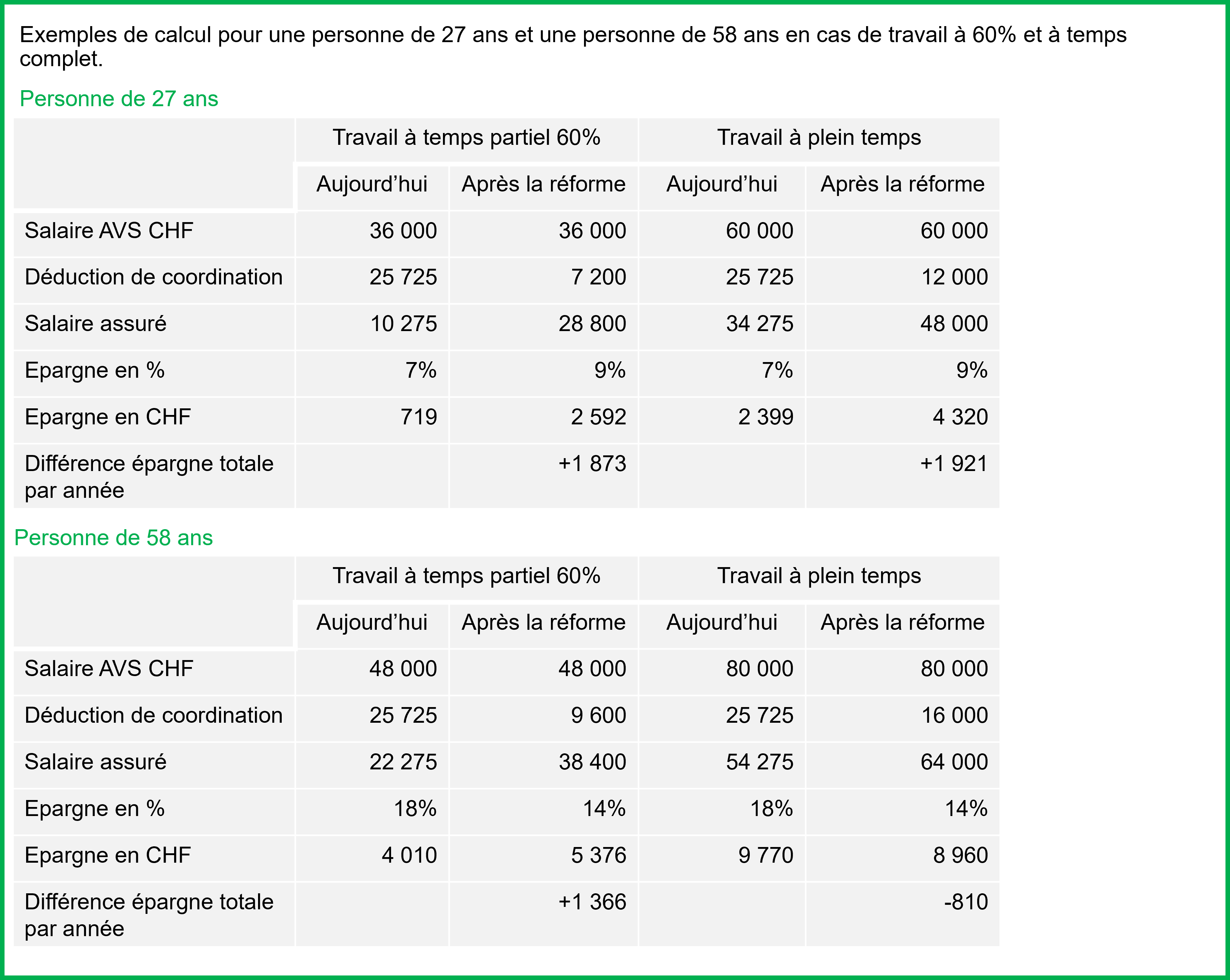 Conséquences de la réduction du taux de conversion minimum