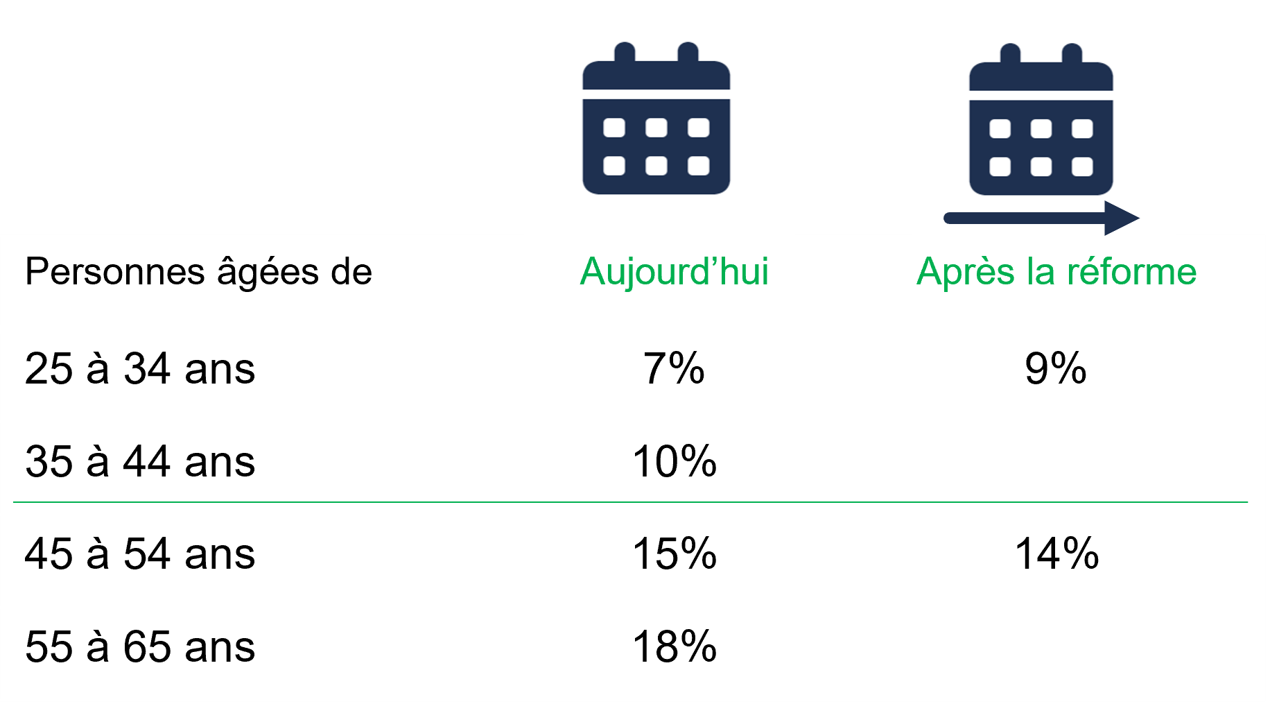 Simplification des bonifications de vieillesse